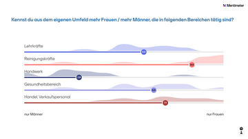 Mentimeter-Umfrage: Kennst du aus dem eigenen Umfeld mehr Frauen / mehr Männer, die in folgenden Bereichen tätig sind?