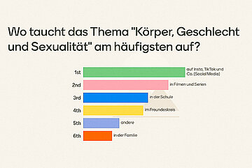 Mentimeter-Umfrage: Wo taucht das Thema „Körper, Geschlecht und Sexualität“ am häufigsten auf? Die meistgenannte Antwort: Social Media (Tiktok, etc.)