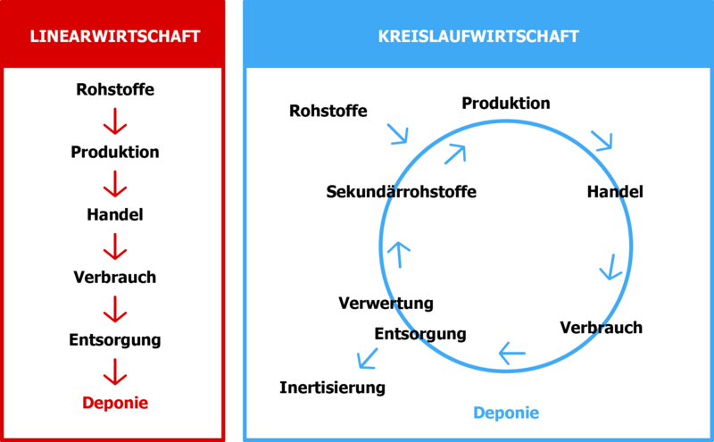 Eine Runde Sache Kreislaufwirtschaft Demokratiewebstattat 5550