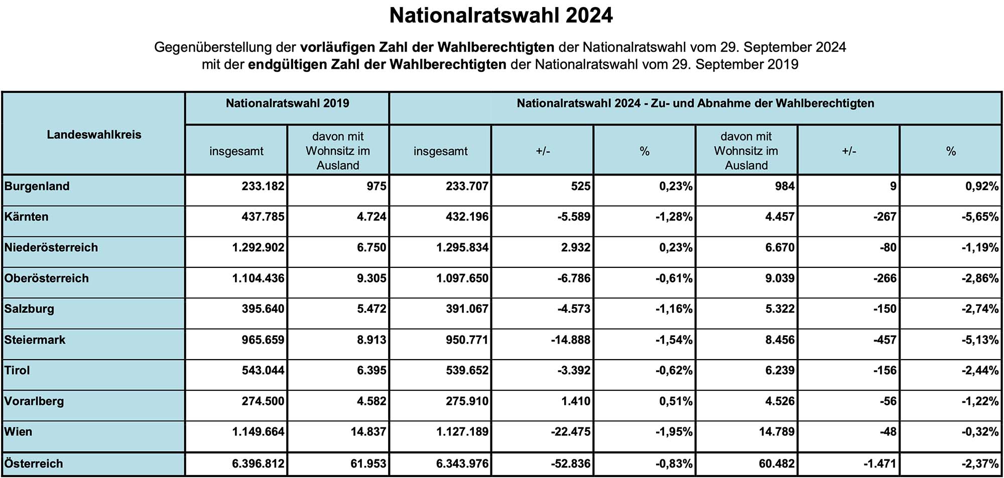 Von 2019 zu 2024 ist die Zahl der Wahlberechtigen um 52.836 oder 0,83% zurückgegangen.