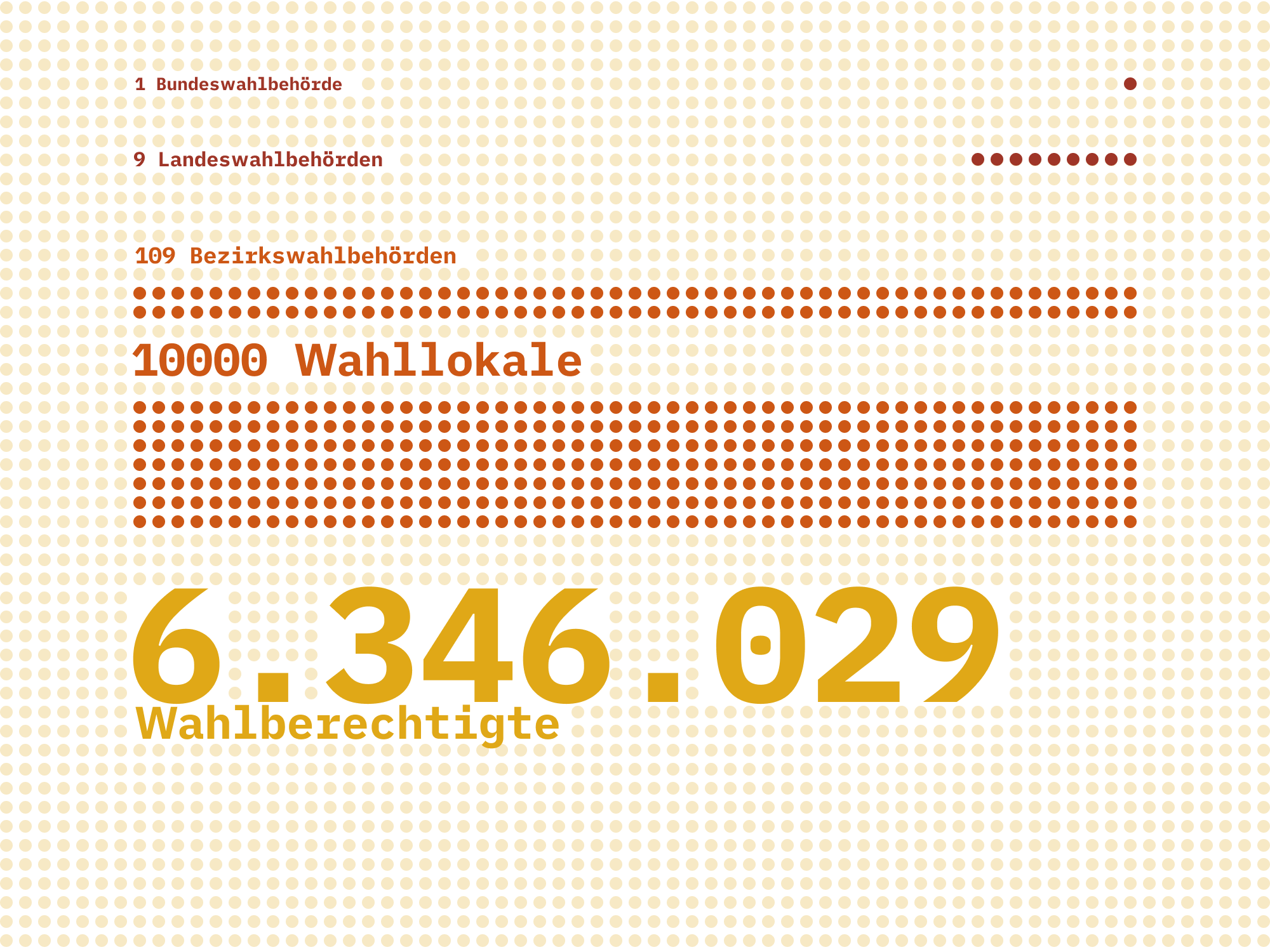 Zahlen zur Nationalratswahl: 346.029 Wahlberechtigte, 1 Bundeswahlbehörde, 9 Landeswahlbehörden, 109 Bezirkswahlbehörden, 10000 Wahllokale,